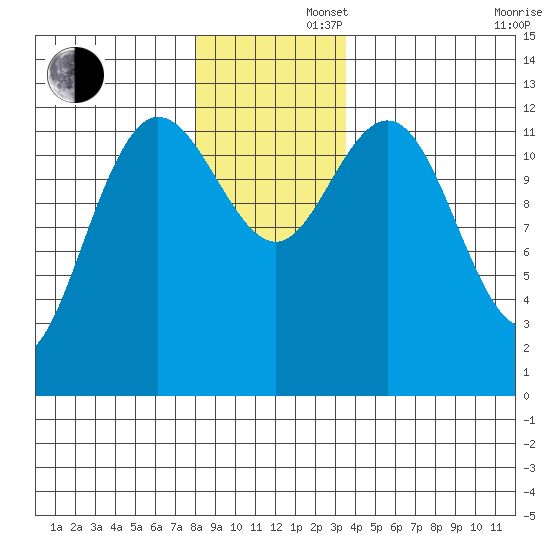Point Elizabeth tide chart for Friday, November 22, 2024
