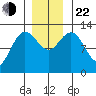 Point Elizabeth tide chart for Friday, November 22, 2024