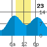 Point Elizabeth tide chart for Saturday, November 23, 2024