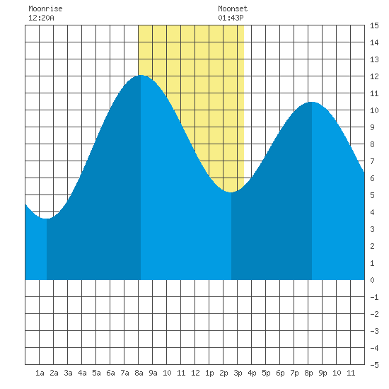 Point Elizabeth tide chart for Sunday, November 24, 2024