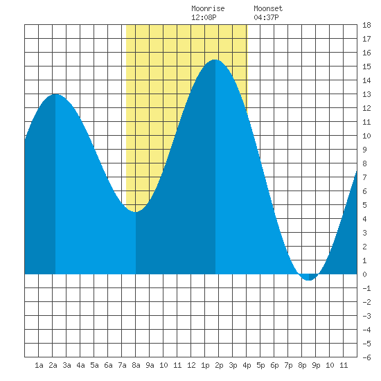 Point Elizabeth tide chart for Monday, November 4, 2024