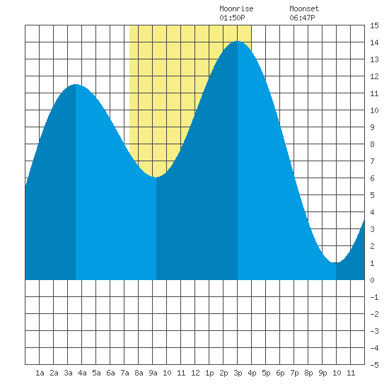 Point Elizabeth tide chart for Wednesday, November 6, 2024