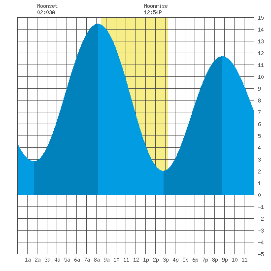 Point Elizabeth tide chart for Tuesday, December 10, 2024