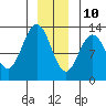 Point Elizabeth tide chart for Tuesday, December 10, 2024
