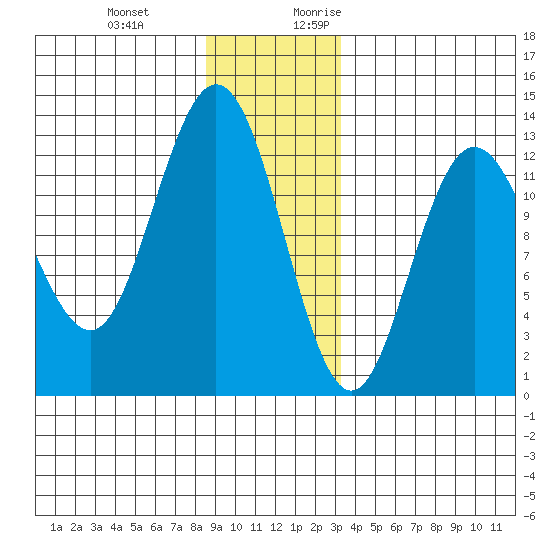 Point Elizabeth tide chart for Wednesday, December 11, 2024