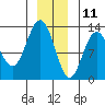 Point Elizabeth tide chart for Wednesday, December 11, 2024