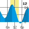 Point Elizabeth tide chart for Thursday, December 12, 2024