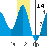 Point Elizabeth tide chart for Saturday, December 14, 2024