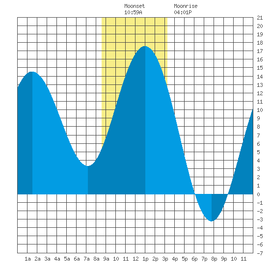 Point Elizabeth tide chart for Monday, December 16, 2024