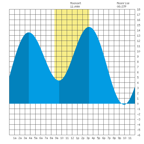 Point Elizabeth tide chart for Thursday, December 19, 2024