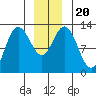 Point Elizabeth tide chart for Friday, December 20, 2024