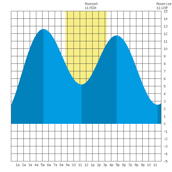 Point Elizabeth tide chart for Saturday, December 21, 2024