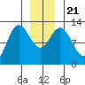Point Elizabeth tide chart for Saturday, December 21, 2024