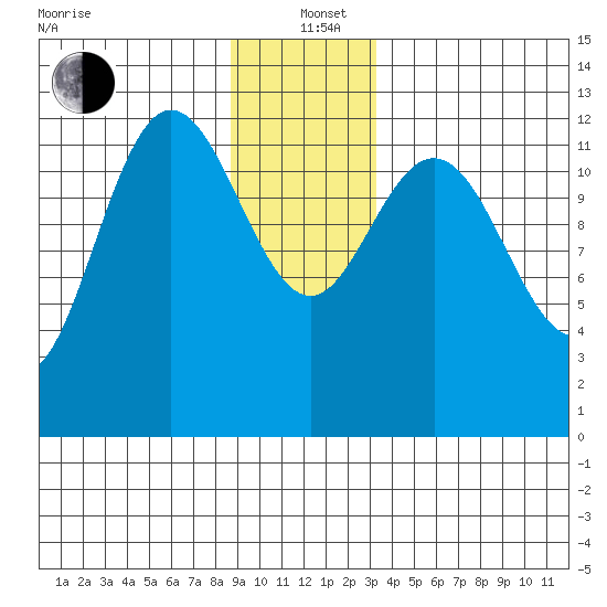 Point Elizabeth tide chart for Sunday, December 22, 2024