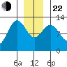Point Elizabeth tide chart for Sunday, December 22, 2024