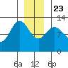 Point Elizabeth tide chart for Monday, December 23, 2024