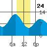 Point Elizabeth tide chart for Tuesday, December 24, 2024