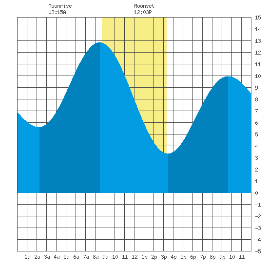 Point Elizabeth tide chart for Wednesday, December 25, 2024