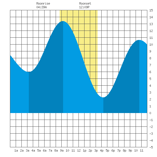 Point Elizabeth tide chart for Thursday, December 26, 2024