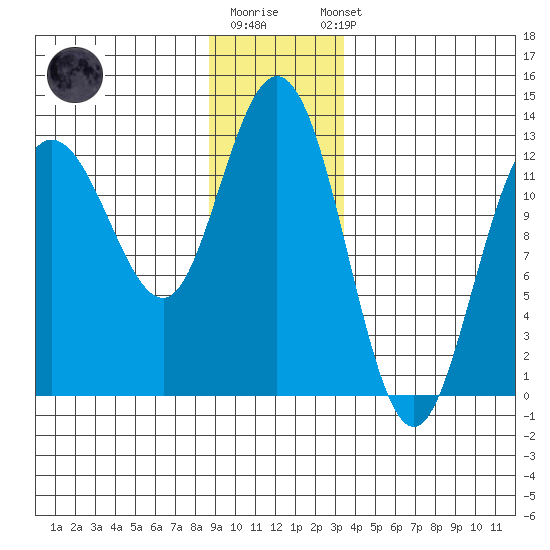 Point Elizabeth tide chart for Monday, December 30, 2024