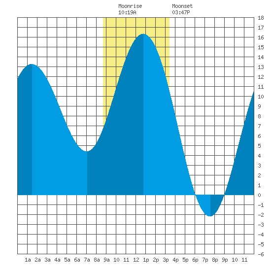 Point Elizabeth tide chart for Tuesday, December 31, 2024