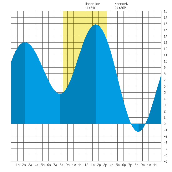 Point Elizabeth tide chart for Tuesday, December 3, 2024