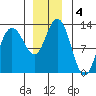 Point Elizabeth tide chart for Wednesday, December 4, 2024