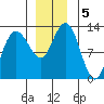 Point Elizabeth tide chart for Thursday, December 5, 2024