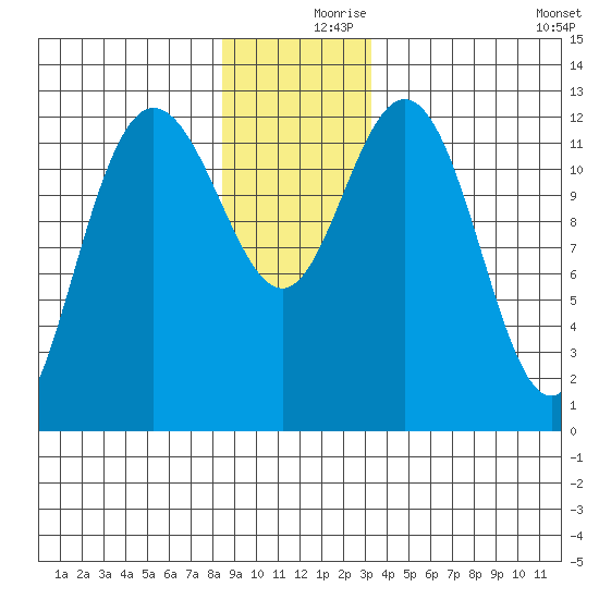 Point Elizabeth tide chart for Saturday, December 7, 2024
