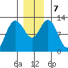 Point Elizabeth tide chart for Saturday, December 7, 2024