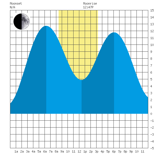 Point Elizabeth tide chart for Sunday, December 8, 2024