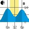 Point Elizabeth tide chart for Sunday, December 8, 2024
