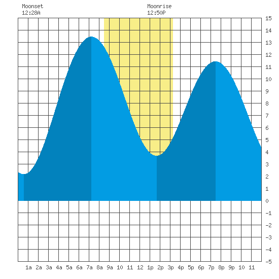 Point Elizabeth tide chart for Monday, December 9, 2024