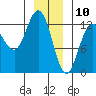 Point Elizabeth tide chart for Friday, January 10, 2025