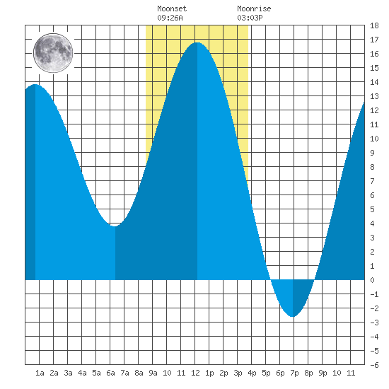 Point Elizabeth tide chart for Monday, January 13, 2025