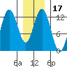 Point Elizabeth tide chart for Friday, January 17, 2025