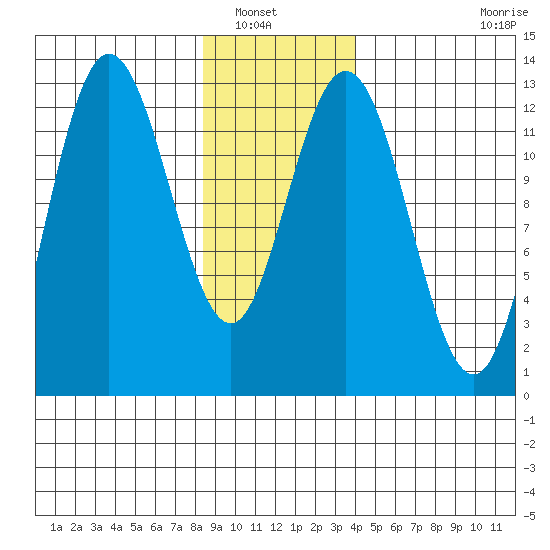 Point Elizabeth tide chart for Saturday, January 18, 2025