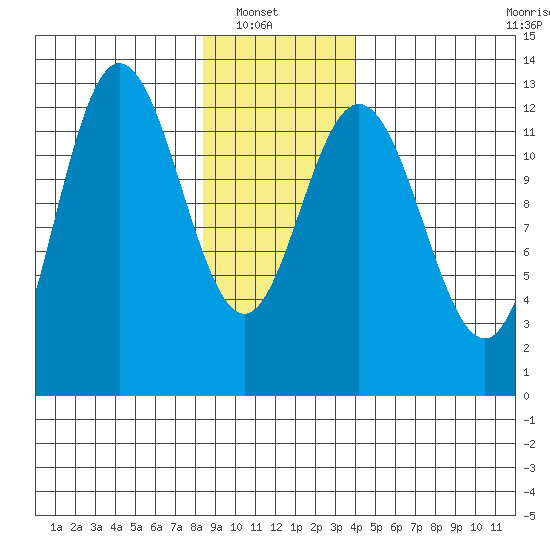 Point Elizabeth tide chart for Sunday, January 19, 2025
