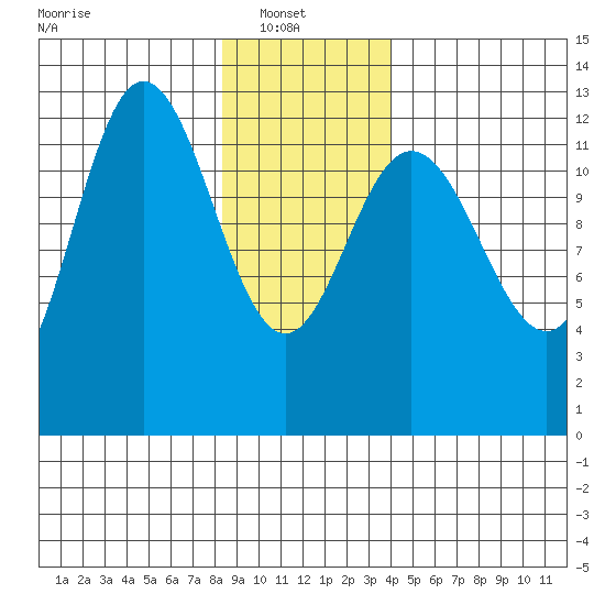 Point Elizabeth tide chart for Monday, January 20, 2025