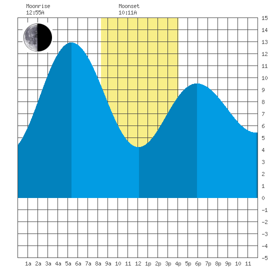 Point Elizabeth tide chart for Tuesday, January 21, 2025