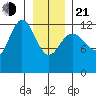 Point Elizabeth tide chart for Tuesday, January 21, 2025