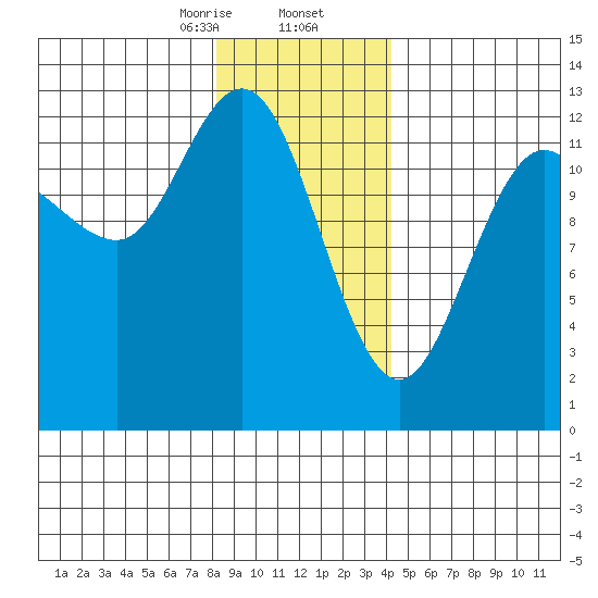 Point Elizabeth tide chart for Saturday, January 25, 2025