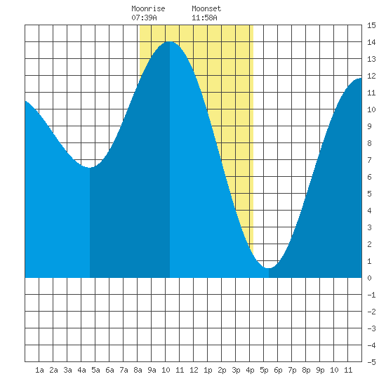 Point Elizabeth tide chart for Sunday, January 26, 2025