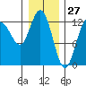 Point Elizabeth tide chart for Monday, January 27, 2025