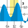 Point Elizabeth tide chart for Friday, January 3, 2025