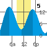 Point Elizabeth tide chart for Sunday, January 5, 2025