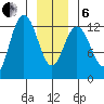Point Elizabeth tide chart for Monday, January 6, 2025