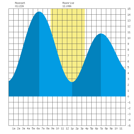 Point Elizabeth tide chart for Tuesday, January 7, 2025