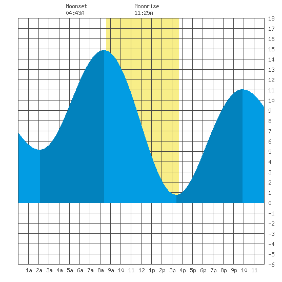 Point Elizabeth tide chart for Thursday, January 9, 2025