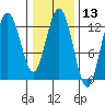 Point Elizabeth tide chart for Thursday, February 13, 2025